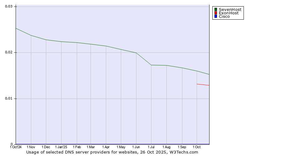 Historical trends in the usage of SevenHost vs. ExonHost vs. Cisco