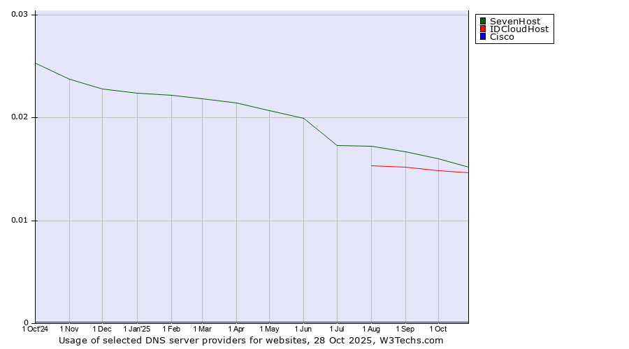 Historical trends in the usage of SevenHost vs. IDCloudHost vs. Cisco
