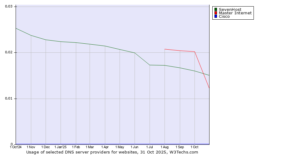Historical trends in the usage of SevenHost vs. Master Internet vs. Cisco