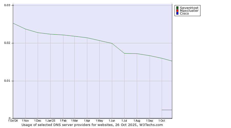Historical trends in the usage of SevenHost vs. Maxcluster vs. Cisco