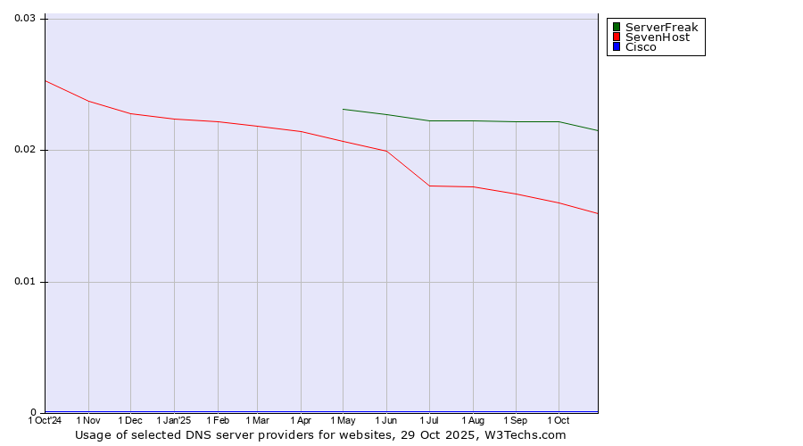 Historical trends in the usage of ServerFreak vs. SevenHost vs. Cisco