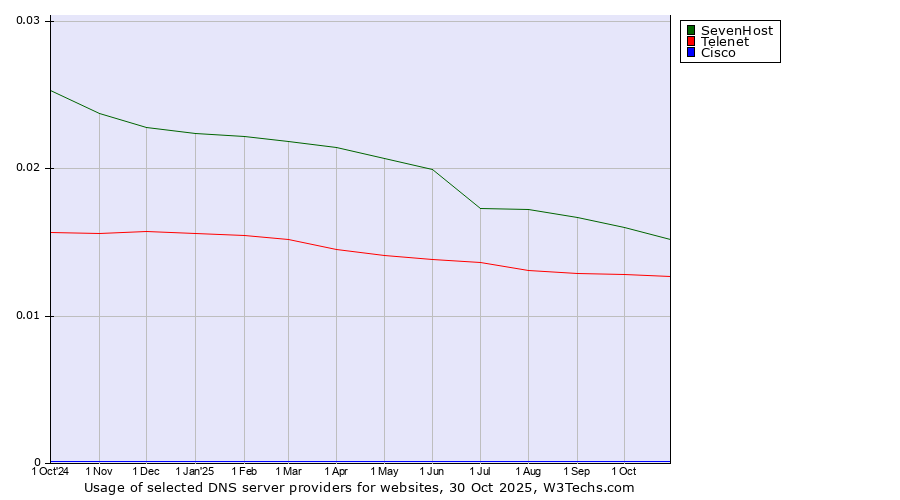 Historical trends in the usage of SevenHost vs. Telenet vs. Cisco