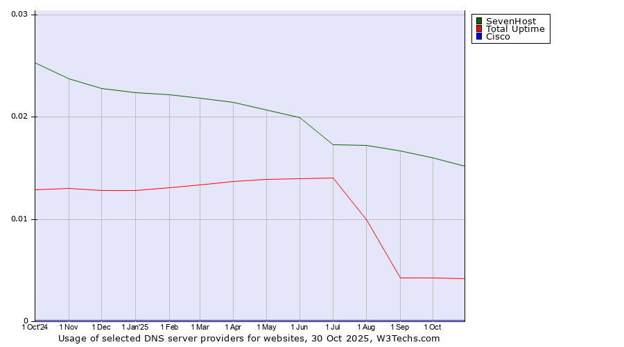 Historical trends in the usage of SevenHost vs. Total Uptime vs. Cisco