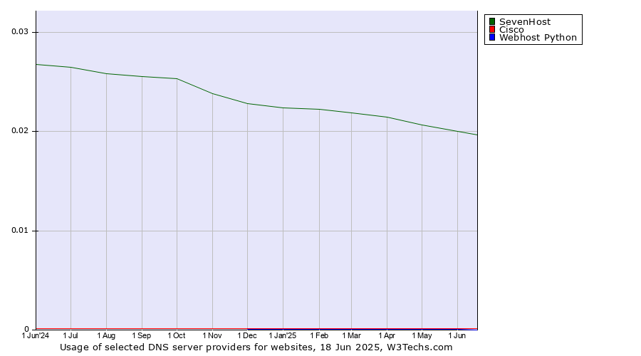 Historical trends in the usage of SevenHost vs. Cisco vs. Webhost Python