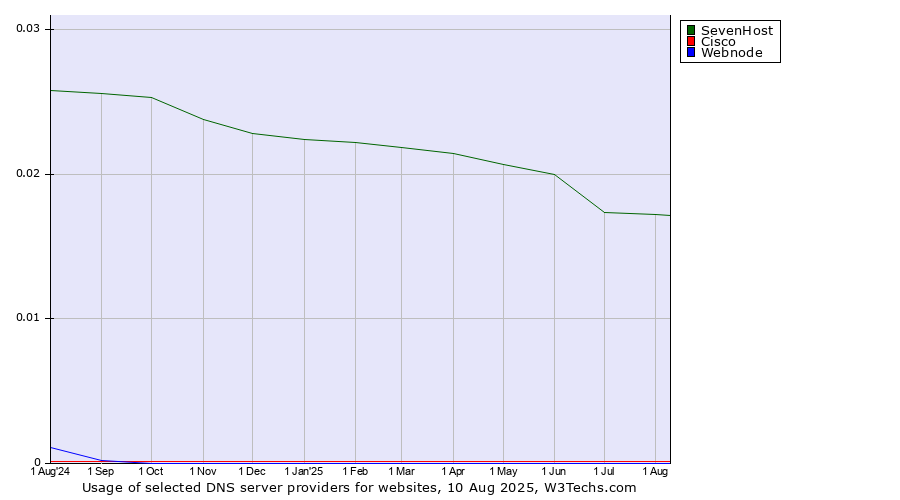 Historical trends in the usage of SevenHost vs. Cisco vs. Webnode