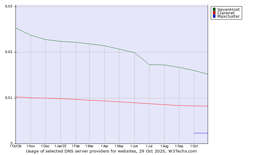 Historical trends in the usage of SevenHost vs. Claranet vs. Maxcluster