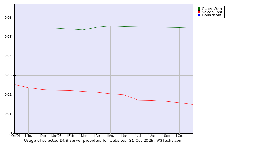 Historical trends in the usage of Claus Web vs. SevenHost vs. Dollarhost