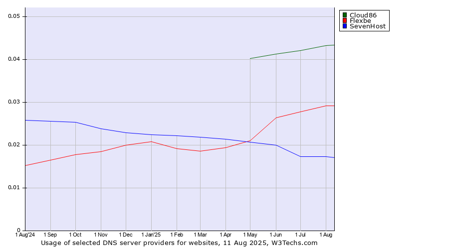 Historical trends in the usage of Cloud86 vs. Flexbe vs. SevenHost