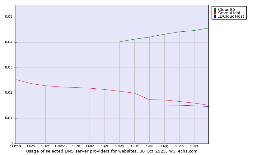 Historical trends in the usage of Cloud86 vs. SevenHost vs. IDCloudHost