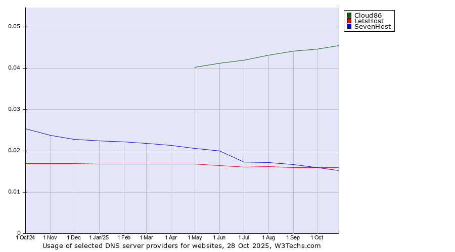 Historical trends in the usage of Cloud86 vs. LetsHost vs. SevenHost