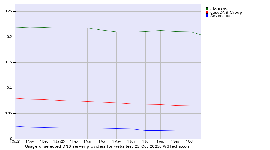 Historical trends in the usage of ClouDNS vs. easyDNS Group vs. SevenHost