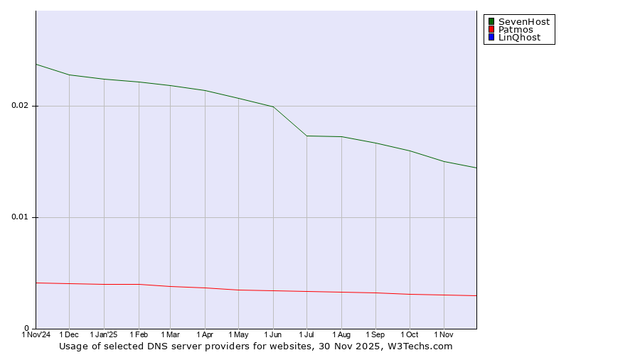Historical trends in the usage of SevenHost vs. Patmos vs. LinQhost
