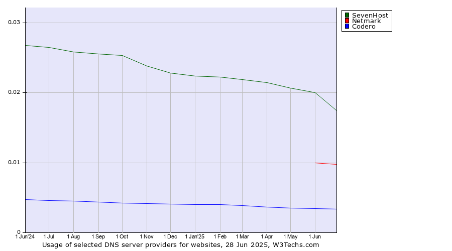 Historical trends in the usage of SevenHost vs. Netmark vs. Codero