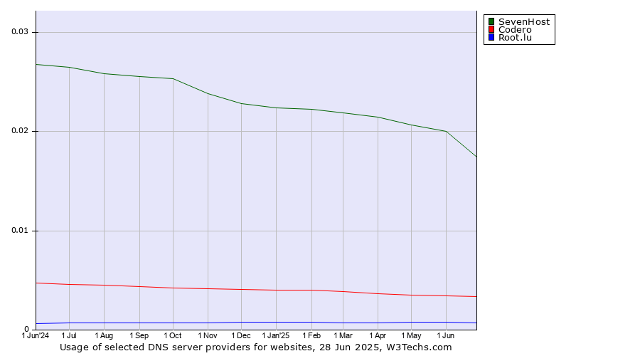 Historical trends in the usage of SevenHost vs. Codero vs. Root.lu