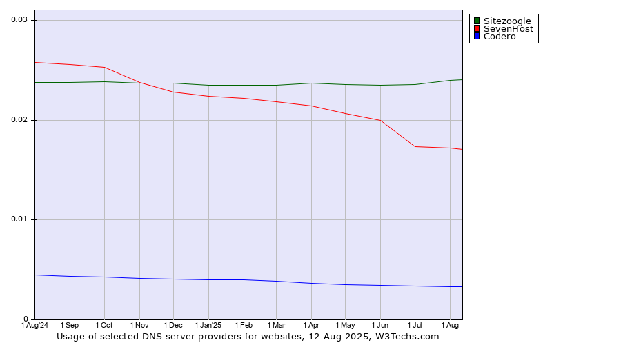 Historical trends in the usage of Sitezoogle vs. SevenHost vs. Codero