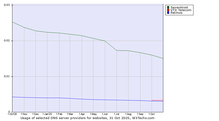 Historical trends in the usage of SevenHost vs. VTX Telecom vs. Patmos