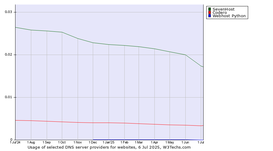 Historical trends in the usage of SevenHost vs. Codero vs. Webhost Python
