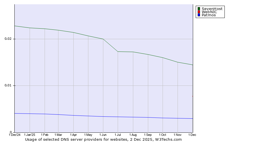 Historical trends in the usage of SevenHost vs. WebNIC vs. Patmos