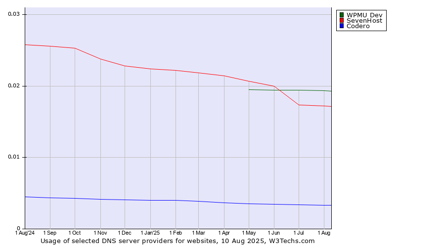 Historical trends in the usage of WPMU Dev vs. SevenHost vs. Codero