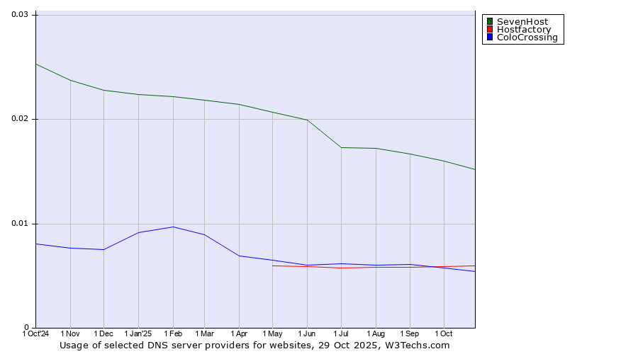 Historical trends in the usage of SevenHost vs. Hostfactory vs. ColoCrossing