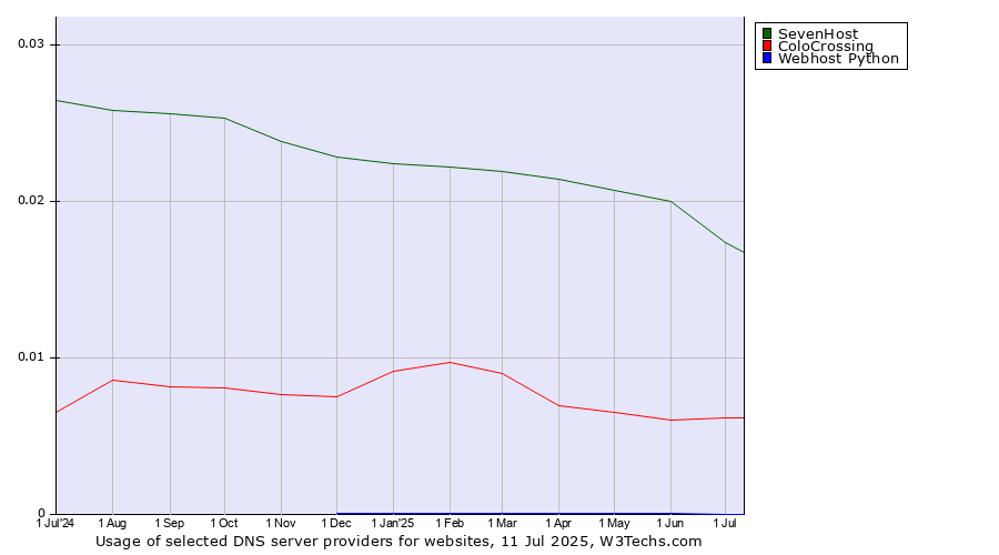 Historical trends in the usage of SevenHost vs. ColoCrossing vs. Webhost Python