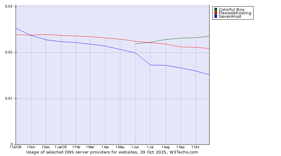 Historical trends in the usage of Colorful Box vs. Flexwebhosting vs. SevenHost