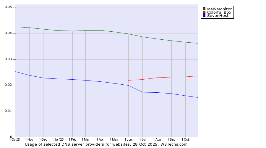 Historical trends in the usage of MarkMonitor vs. Colorful Box vs. SevenHost