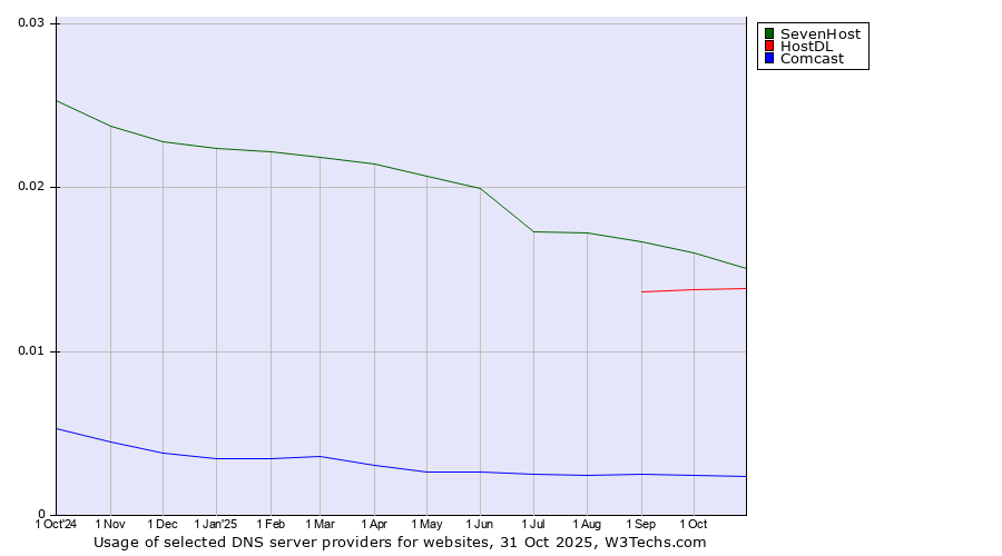 Historical trends in the usage of SevenHost vs. HostDL vs. Comcast