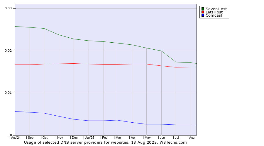 Historical trends in the usage of SevenHost vs. LetsHost vs. Comcast