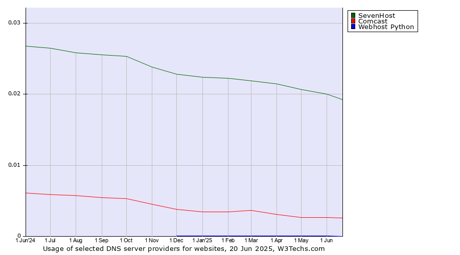 Historical trends in the usage of SevenHost vs. Comcast vs. Webhost Python