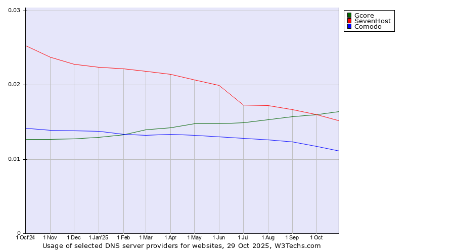 Historical trends in the usage of Gcore vs. SevenHost vs. Comodo