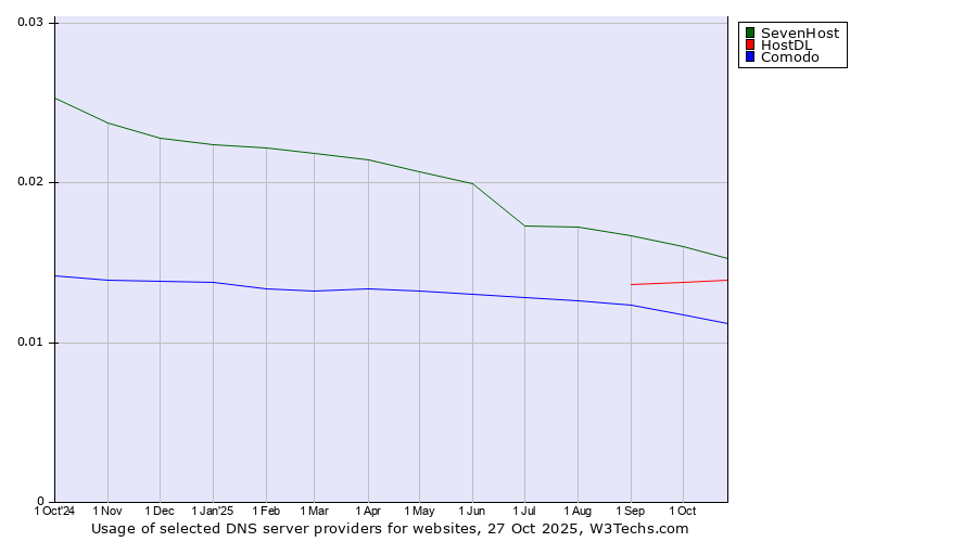 Historical trends in the usage of SevenHost vs. HostDL vs. Comodo