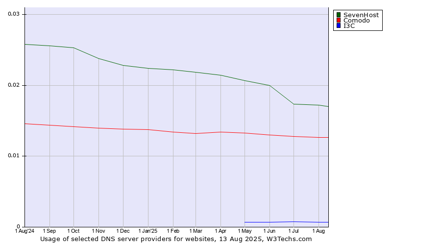 Historical trends in the usage of SevenHost vs. Comodo vs. I3C