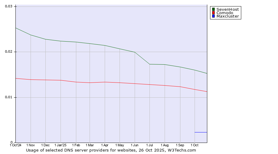 Historical trends in the usage of SevenHost vs. Comodo vs. Maxcluster
