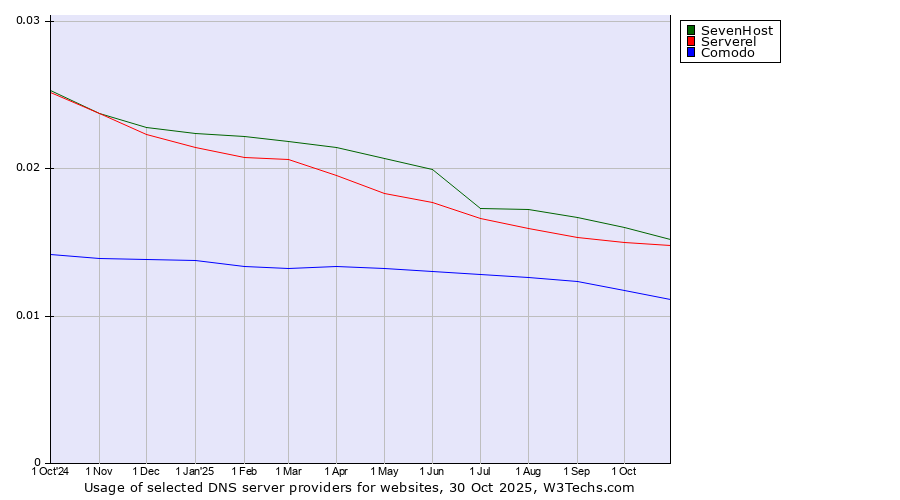 Historical trends in the usage of SevenHost vs. Serverel vs. Comodo