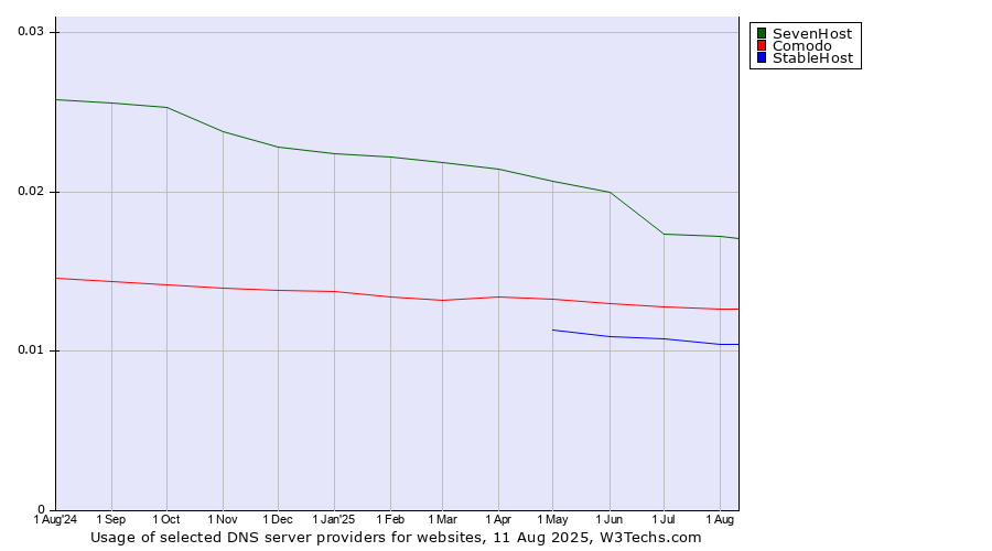 Historical trends in the usage of SevenHost vs. Comodo vs. StableHost