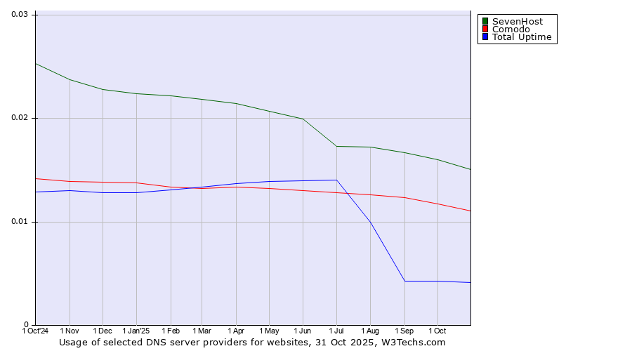 Historical trends in the usage of SevenHost vs. Comodo vs. Total Uptime