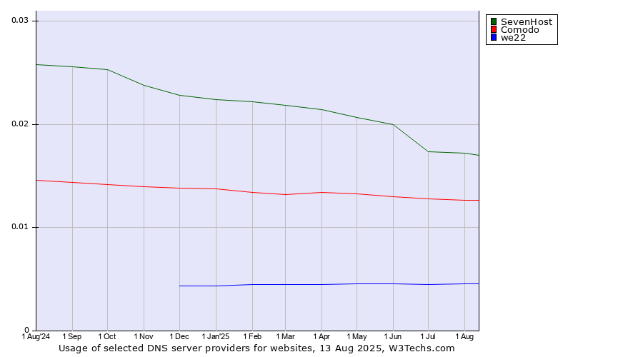 Historical trends in the usage of SevenHost vs. Comodo vs. we22