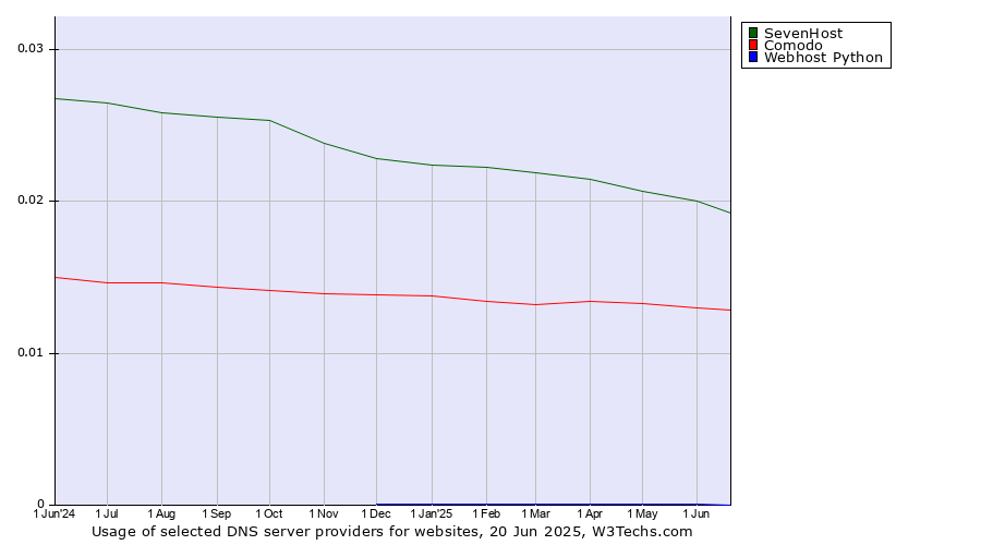 Historical trends in the usage of SevenHost vs. Comodo vs. Webhost Python