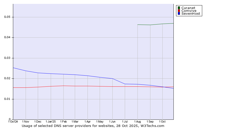 Historical trends in the usage of Curanet vs. Comvive vs. SevenHost