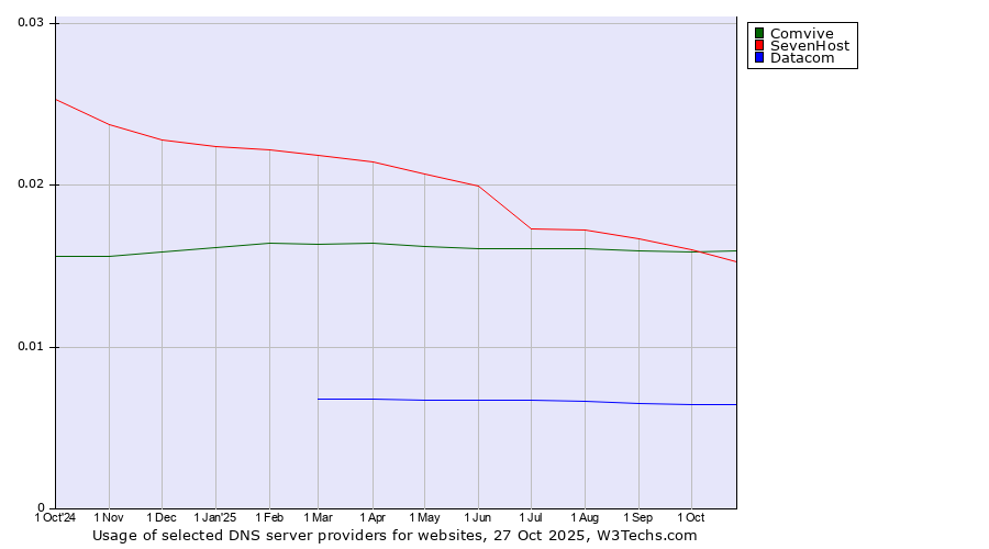 Historical trends in the usage of Comvive vs. SevenHost vs. Datacom