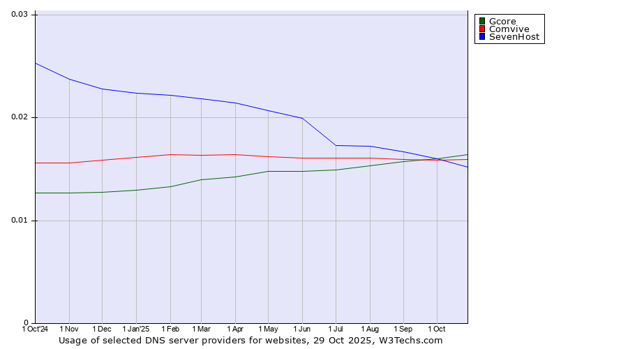Historical trends in the usage of Gcore vs. Comvive vs. SevenHost