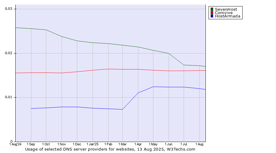 Historical trends in the usage of SevenHost vs. Comvive vs. HostArmada