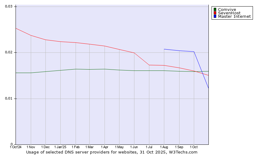 Historical trends in the usage of Comvive vs. SevenHost vs. Master Internet
