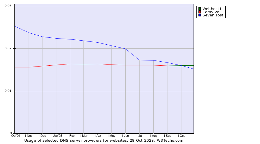 Historical trends in the usage of Webhost1 vs. Comvive vs. SevenHost