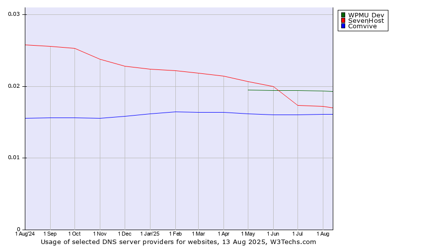 Historical trends in the usage of WPMU Dev vs. SevenHost vs. Comvive