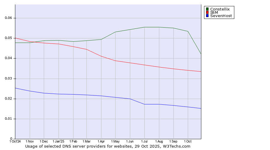 Historical trends in the usage of Constellix vs. IBM vs. SevenHost