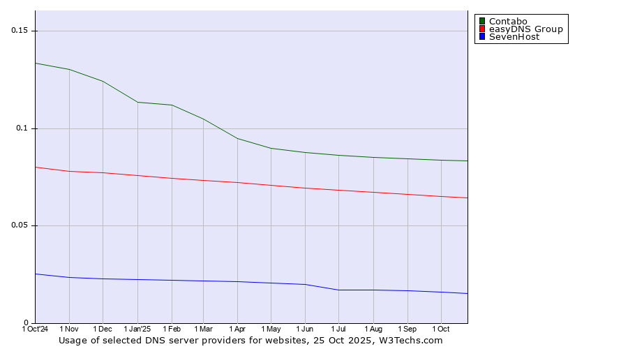 Historical trends in the usage of Contabo vs. easyDNS Group vs. SevenHost