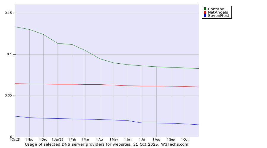 Historical trends in the usage of Contabo vs. NetAngels vs. SevenHost
