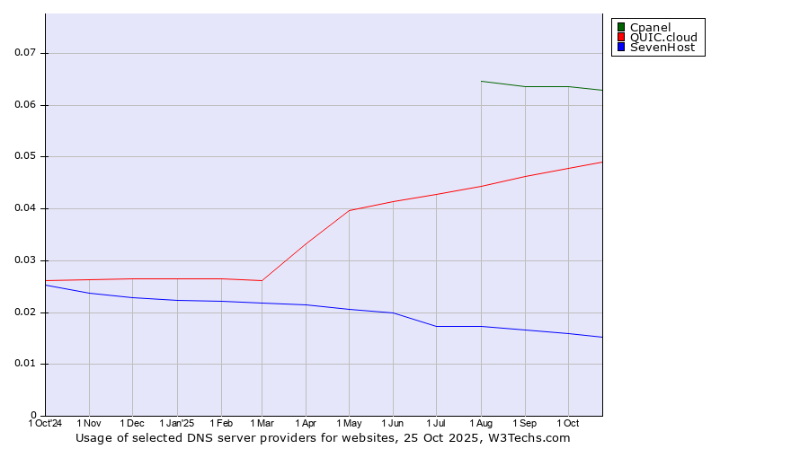 Historical trends in the usage of Cpanel vs. QUIC.cloud vs. SevenHost